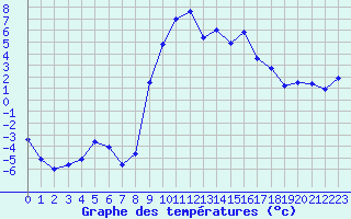 Courbe de tempratures pour Formigures (66)