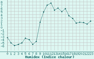 Courbe de l'humidex pour Formigures (66)