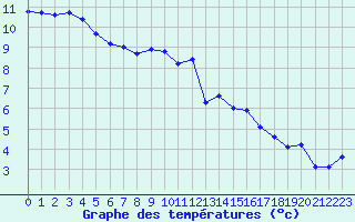 Courbe de tempratures pour Renwez (08)