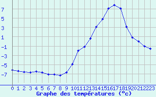 Courbe de tempratures pour Auch (32)