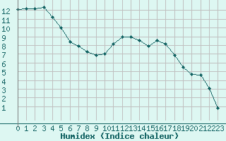 Courbe de l'humidex pour Sarzeau (56)