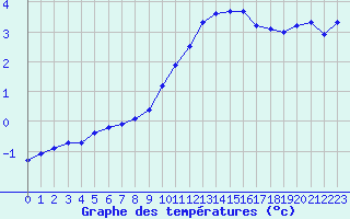 Courbe de tempratures pour Haegen (67)