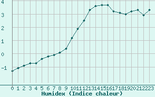 Courbe de l'humidex pour Haegen (67)