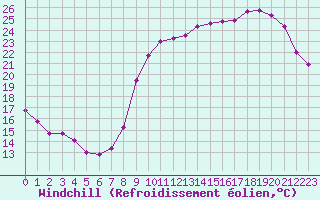 Courbe du refroidissement olien pour Pointe de Socoa (64)