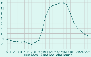 Courbe de l'humidex pour Bellefontaine (88)