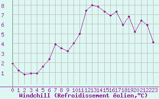 Courbe du refroidissement olien pour Orlans (45)