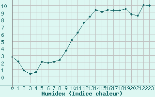 Courbe de l'humidex pour Baye (51)