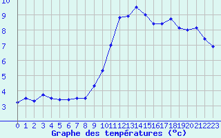 Courbe de tempratures pour Quimper (29)