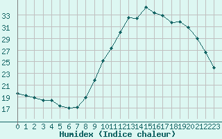 Courbe de l'humidex pour Nris-les-Bains (03)