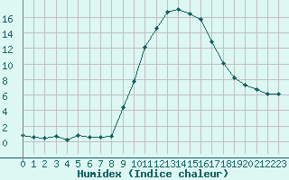 Courbe de l'humidex pour Grardmer (88)