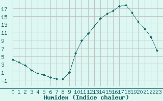 Courbe de l'humidex pour La Baeza (Esp)