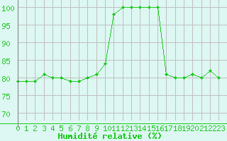 Courbe de l'humidit relative pour Agde (34)