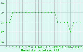 Courbe de l'humidit relative pour Strasbourg (67)