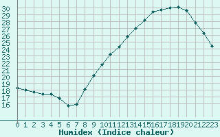 Courbe de l'humidex pour Puissalicon (34)