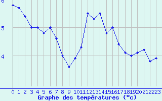 Courbe de tempratures pour Valognes (50)