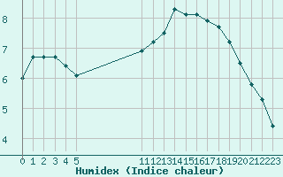 Courbe de l'humidex pour Vias (34)