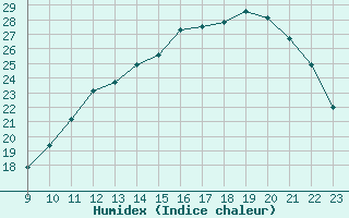 Courbe de l'humidex pour Jaunay-Clan / Futuroscope (86)