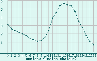 Courbe de l'humidex pour Lagny-sur-Marne (77)