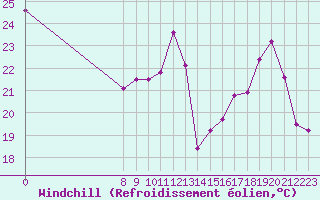 Courbe du refroidissement olien pour Malbosc (07)
