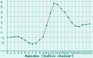 Courbe de l'humidex pour Charleville-Mzires (08)