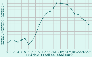 Courbe de l'humidex pour Nmes - Garons (30)