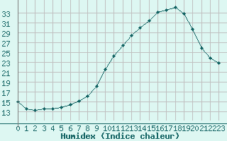 Courbe de l'humidex pour Forceville (80)