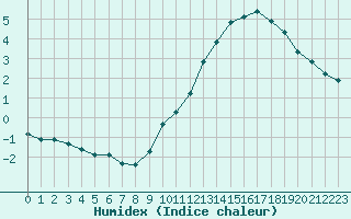 Courbe de l'humidex pour Vernouillet (78)