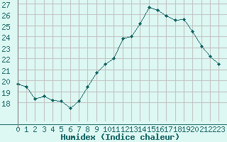 Courbe de l'humidex pour Mont-Aigoual (30)