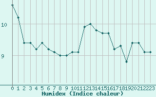 Courbe de l'humidex pour Dieppe (76)