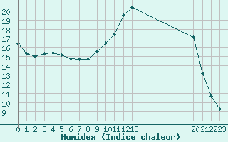 Courbe de l'humidex pour Christnach (Lu)