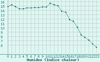 Courbe de l'humidex pour Kernascleden (56)