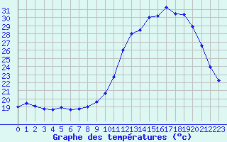 Courbe de tempratures pour Cannes (06)
