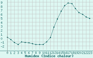 Courbe de l'humidex pour Millau (12)