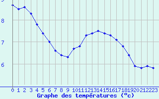 Courbe de tempratures pour Saint-Philbert-sur-Risle (27)