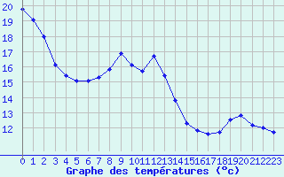 Courbe de tempratures pour Albi (81)