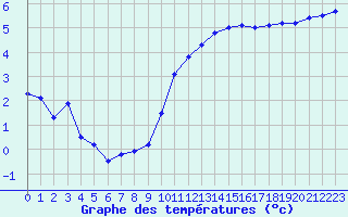 Courbe de tempratures pour Grenoble/agglo Le Versoud (38)