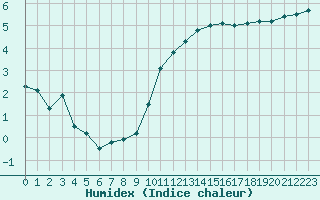 Courbe de l'humidex pour Grenoble/agglo Le Versoud (38)