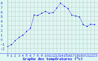 Courbe de tempratures pour La Meyze (87)