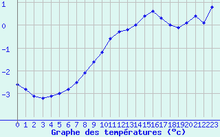 Courbe de tempratures pour Cernay-la-Ville (78)