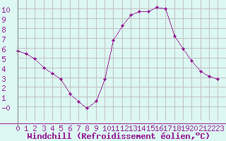 Courbe du refroidissement olien pour Eu (76)
