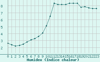 Courbe de l'humidex pour Toussus-le-Noble (78)