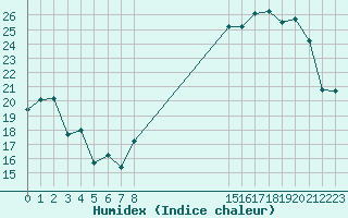 Courbe de l'humidex pour Saint-Mdard-d'Aunis (17)