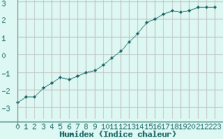 Courbe de l'humidex pour Roissy (95)