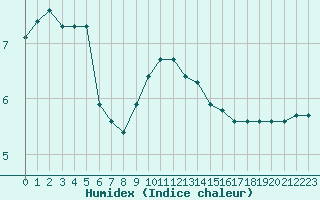 Courbe de l'humidex pour Chambry / Aix-Les-Bains (73)