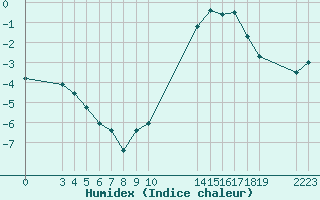 Courbe de l'humidex pour Saint-Haon (43)