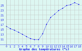 Courbe de tempratures pour Saint-Bonnet-de-Bellac (87)