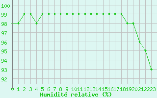 Courbe de l'humidit relative pour Alenon (61)