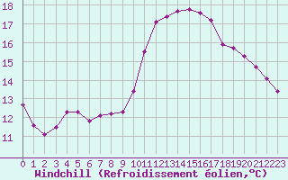 Courbe du refroidissement olien pour Brignogan (29)
