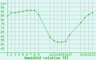 Courbe de l'humidit relative pour Jonzac (17)