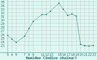 Courbe de l'humidex pour Fiscaglia Migliarino (It)